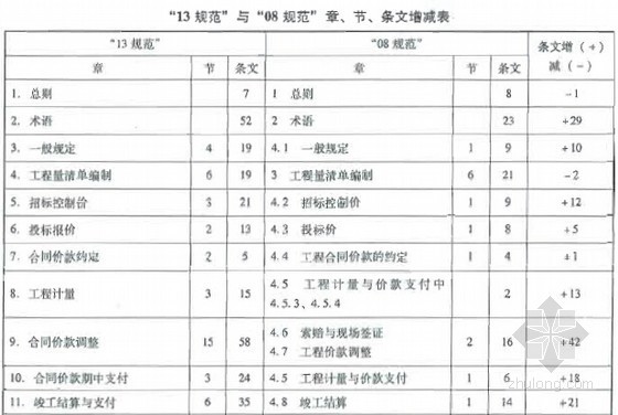 建筑投标范例资料下载-[实用]2013版清单计价规范内容详解及应用范例（详尽版229页）