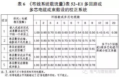 关于低压配电设计中电线电缆的选择_8