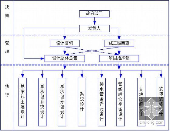 [广西]27km全地下轨道交通工程代管设计施工总承包模式技术标书789页-设计管理组织架构图