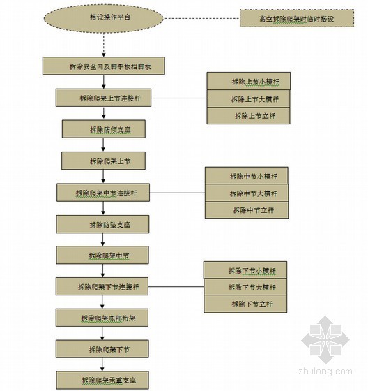 [北京]回迁安置房工程爬架专项施工方案(75页 附图多)-爬架拆除流程图 