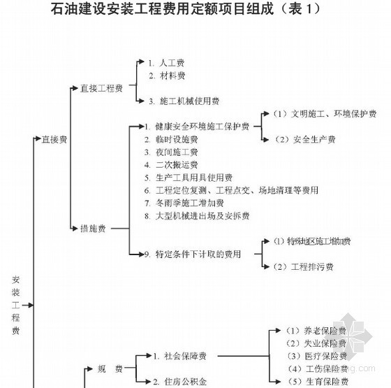 2018安徽费用定额资料下载-2015版石油建设安装工程费用定额