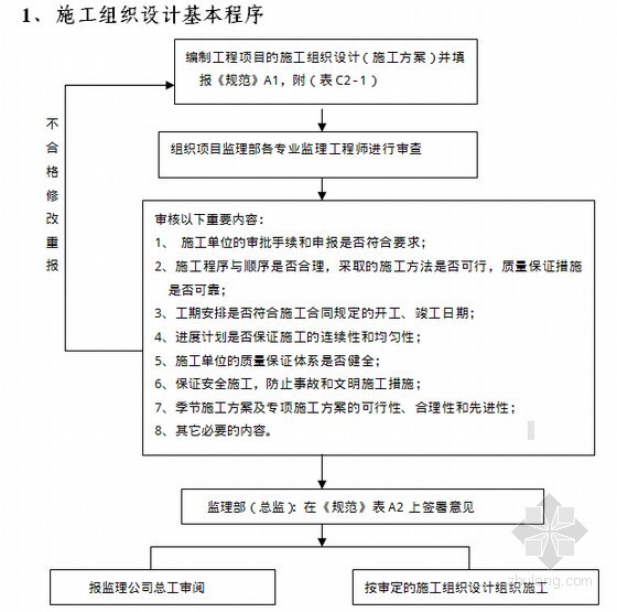 [辽宁]某知名大学教学楼项目监理投标文件(编制于2015年)-流程图 