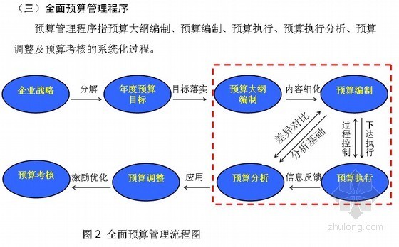 房地产集团企业全面预算管理的模式探讨- 