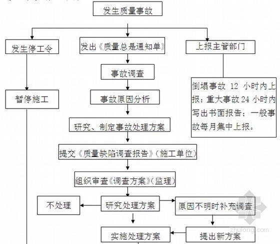 [湖北]住宅工程监理大纲 170页（超高层 流程图）-质量事故处理流程