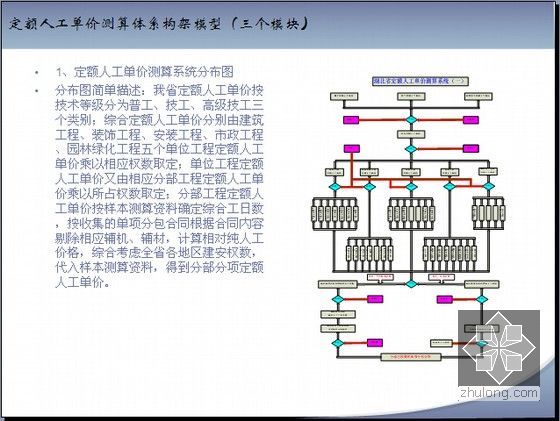 [最新]湖北省2013版建筑安装工程预算定额及费用定额宣贯讲义-定额人工单价测算系统分布图