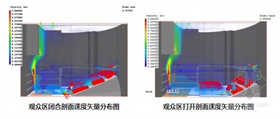 [武汉]大型中央文化旅游区秀场空调系统设计说明（PPT介绍）-速度分布矢量图