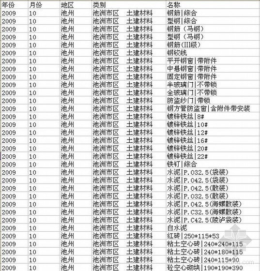 池州市2009年10月建设材料信息价