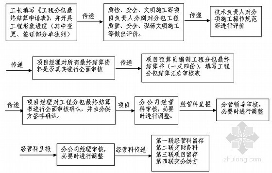 [天津]大型商业项目基坑支护工程分包合同(固定综合单价 51页)-工程最终结算流程图 