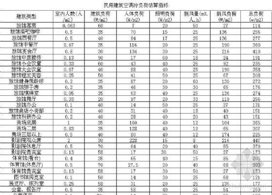 建筑用电估算资料下载-民用建筑各机电专业估算