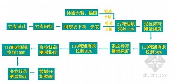 百米高墩刚构大桥施工关键技术安全质量控制47页-预应力压载挂篮工序流程 