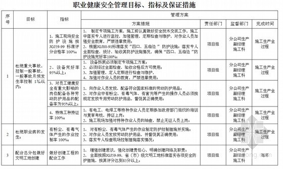 江苏省文明工地安全表格资料下载-[江苏]职业健康安全、质量、环境管理目标、指标及保证措施（表格）