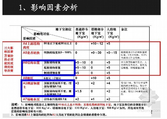 房地产项目开发成本计算资料下载-房地产项目含钢量成本计算及分析(知名地产实例解析)49页