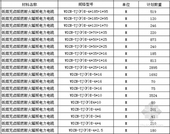 [山东]城市文化综合体电线电缆采购供应竞争性谈判文件(甲供材料需求计划)-甲供材料需求计划 