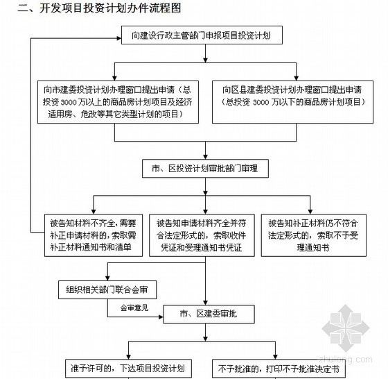 房地产开发流程图及前期程序（30套）-开发项目投资计划办件流程图 