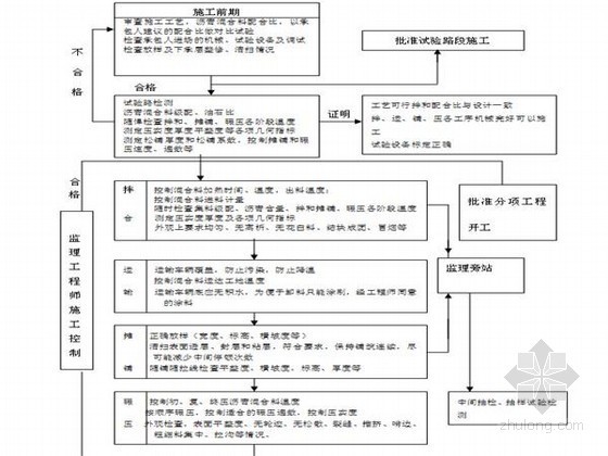 沥青摊铺监理实施细则资料下载-[湖南]高速公路路面监理实施细则