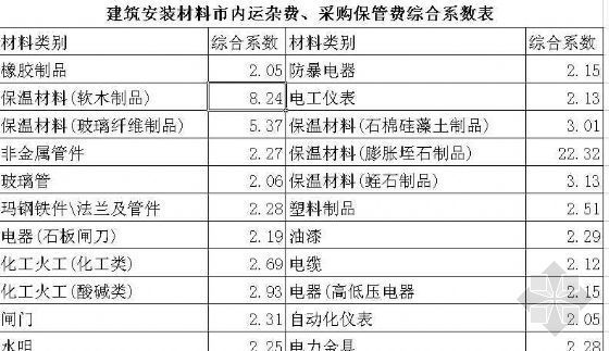 2013湖北省市政定额资料下载-湖北省市内运杂费、采保费综合系数取定价