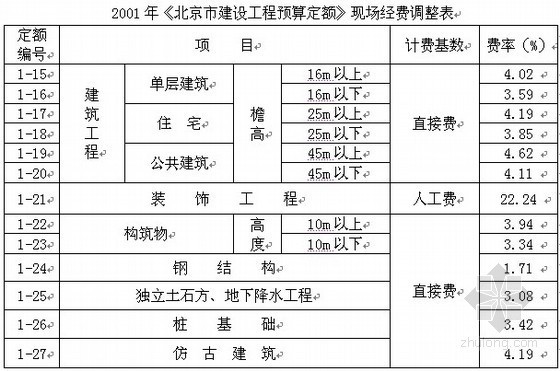 北京费用定额现场经费、企业管理费的通知（2009年）