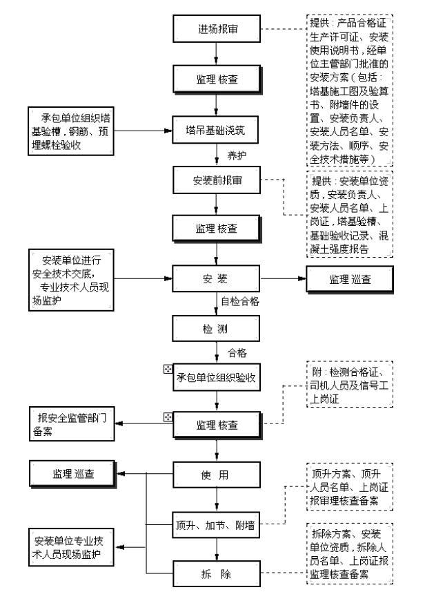 [江苏]建筑工程监理安全控制要点-塔吊监理程序