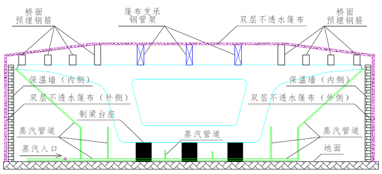 铁路客运专线工程冬期施工专项方案28页-制梁台座双层篷布保温示意图