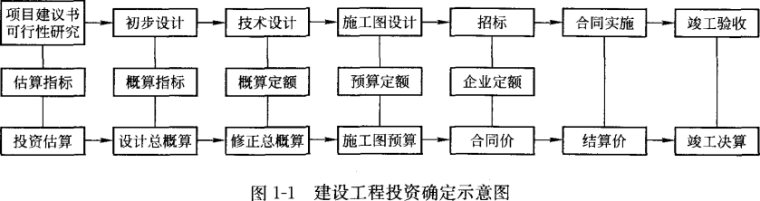 广东监理表格2017资料下载-2017年注册监理投资控制考试要点汇总（共38）