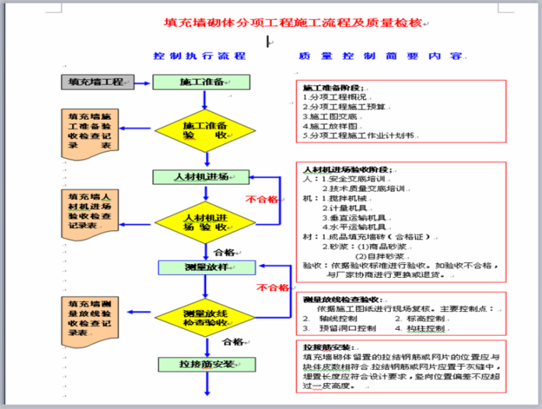 建筑工程砌体施工工艺流程及控制标准（47页，图文详细）-控制执行流程