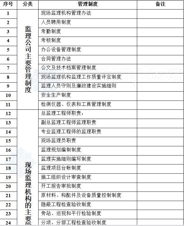 监理公司及现场监理机构的主要管理制度（共54页）-监理管理制度一览表