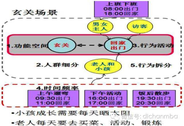 建筑钢笔手绘技法训练精讲资料下载-万科户型设计10大优化点