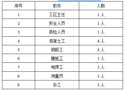 预安排停运资料下载-隧道仰拱施工人员怎么安排？要安排多少人合适？