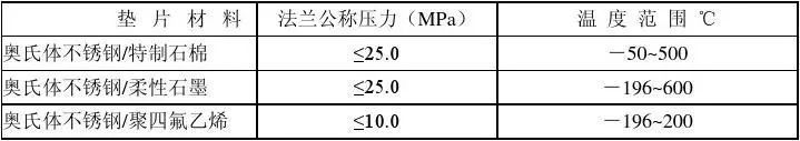 各种压力管道、管件材料选用原则汇总_7