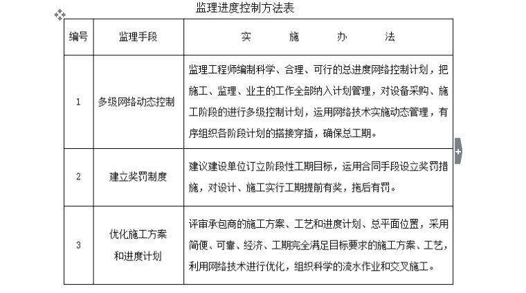 [市政工程]荔湾区市政桥梁隧道养护项目监理规划（共42页）-进度控制方法