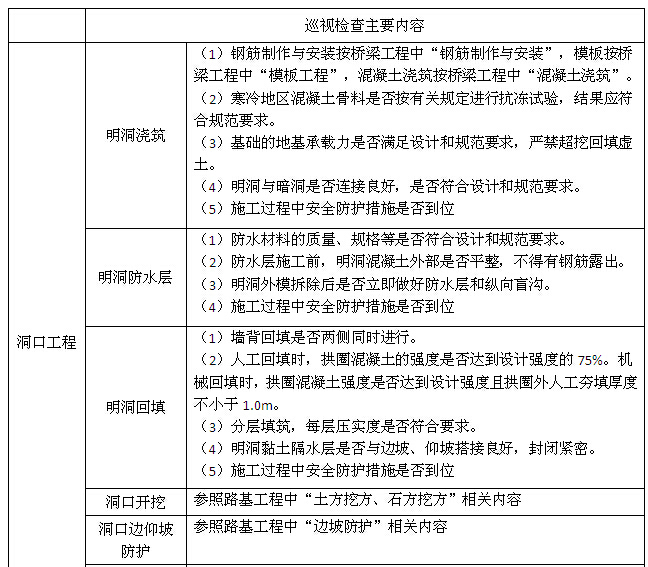[江苏]高速隧道工程施工监理实施细则（166页）-隧道巡视监理主要内容分部工程
