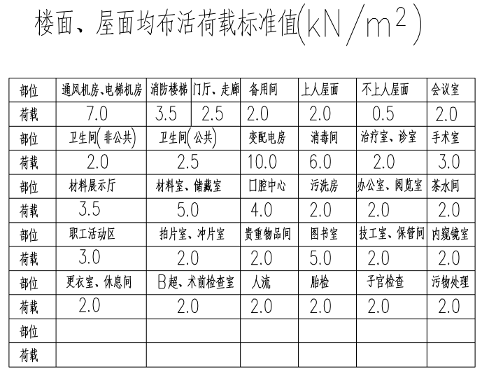 医院常用活荷载标准值_2