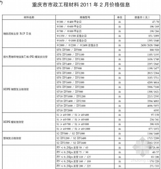 重庆市材料造价信息资料下载-重庆市市政材料2011年2月价格信息
