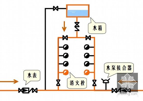 图文解析建筑消防系统设计及施工（含水力计算）-单设水箱给水方式