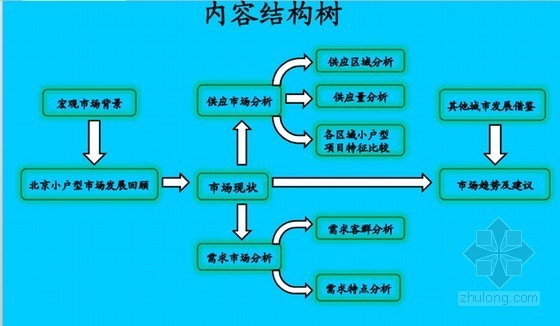 人群需求分析资料下载-小户型楼盘市场分析与产品策略研究报告(245页)