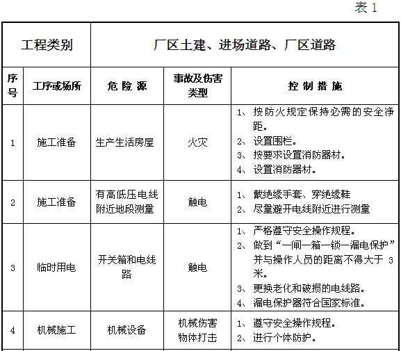 水电站工程项目部安全管理体系（122页）-中、高度危险源安全管理措施计划表