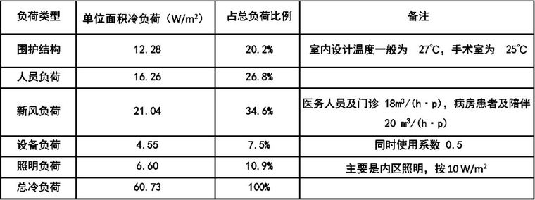 医院及手术室空调系统设计应用参考手册_24