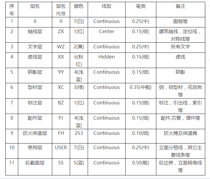 幕墙顶部女儿墙资料下载-幕墙设计制图标准!室内设计师必收资料!