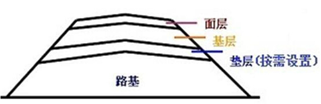 路面结构种类资料下载-沥青路面结构组成详细解读，原来还有你不懂的细节！