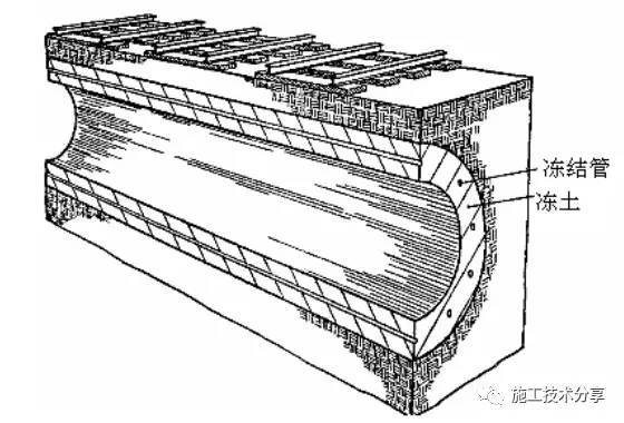 胀管法施工资料下载-隧道冻结法施工技术