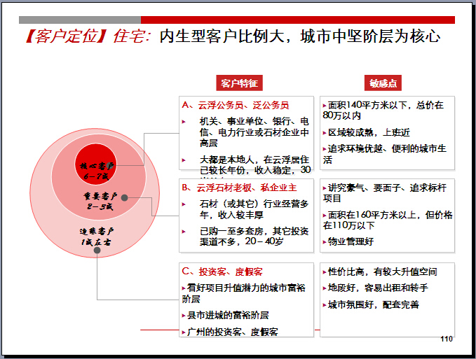 [广东]住宅项目整体定位与物业发展建议（208页，图文丰富）-客户定位：住宅