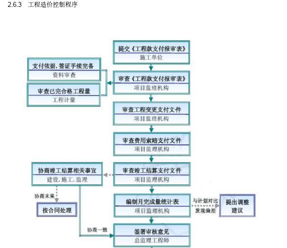 [成都]大型市政桥梁工程监理规划（202页，图文丰富）-工程造价控制程序