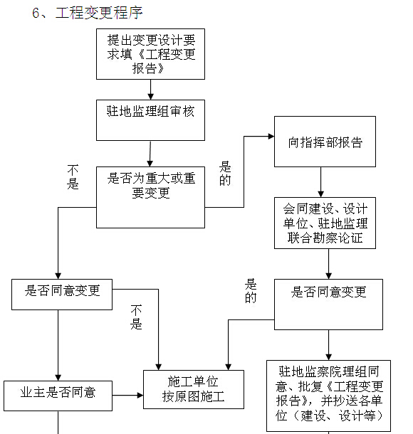 建筑工程施工监理大纲(范本、流程图)-工程变更程序