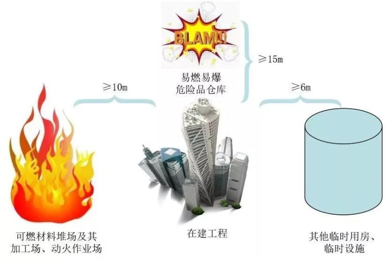 施工现场消防应急疏散指示资料下载-施工现场消防做法大全