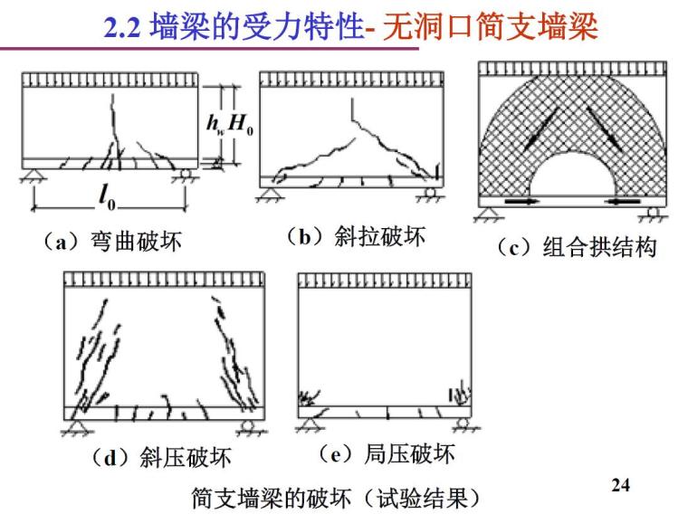 砌体结构中的特殊构件（PDF,共65页）-墙梁的受力特性-无洞口简支墙梁6