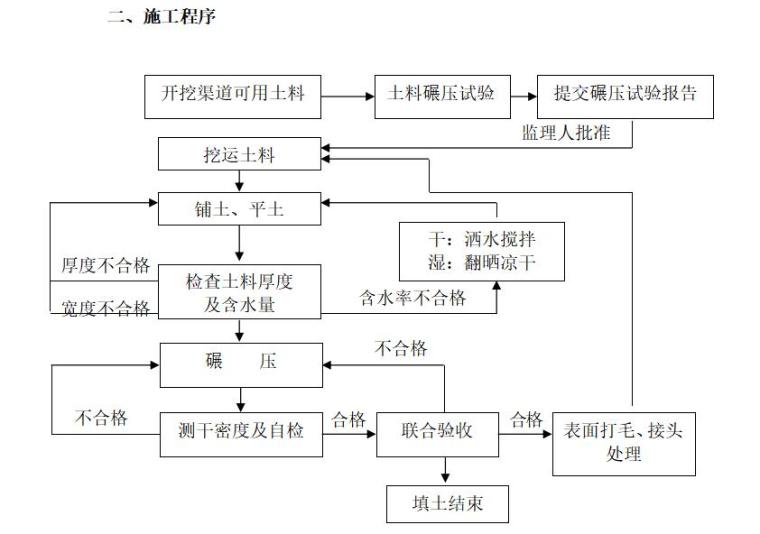 渠道分部工程施工工法、作业指导书（共16页）-堤防填筑0