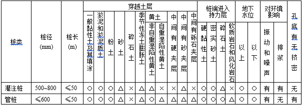 高层剪力墙结构桩基设计要点-桩型选择参考表