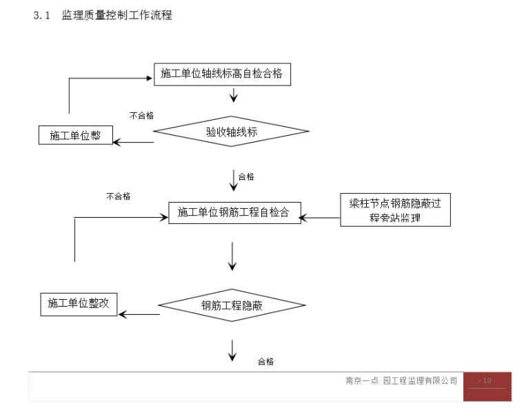 [南京]住宅主体结构工程监理实施细则（73页）-工作流程