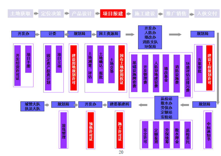 房地产项目整体开发流程模板-项目报建