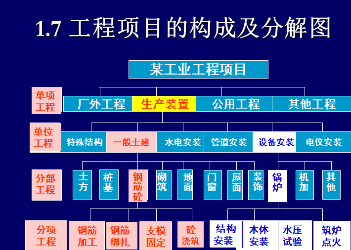 总承包项目经理施工管理培训（含案例）-工程项目的构成及分解图